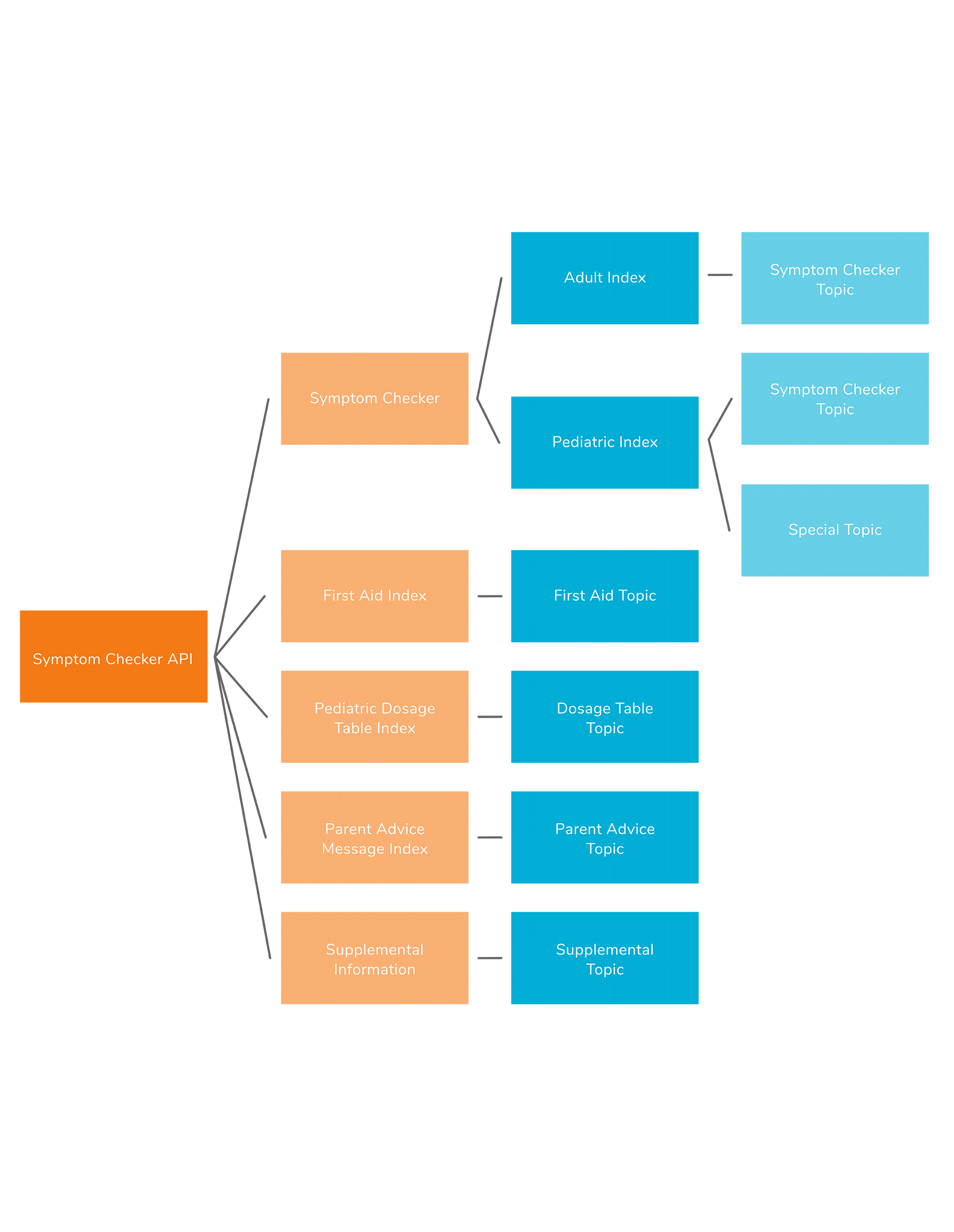 Infographic depicting the workflow of the Symptom Checker API and self-care apps