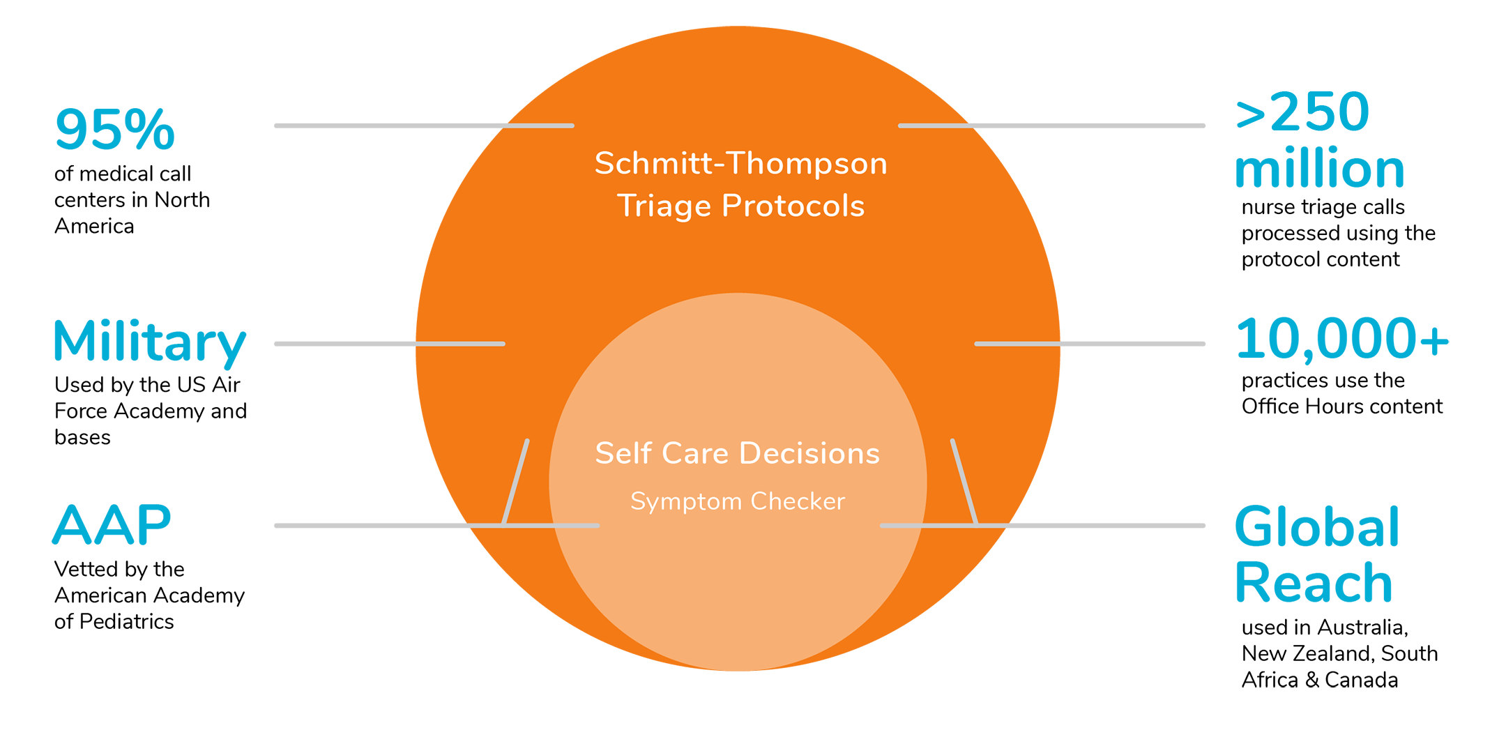 Graphic illustrating how Barton Schmitt triage protocols and our medical symptom checker are used around the world